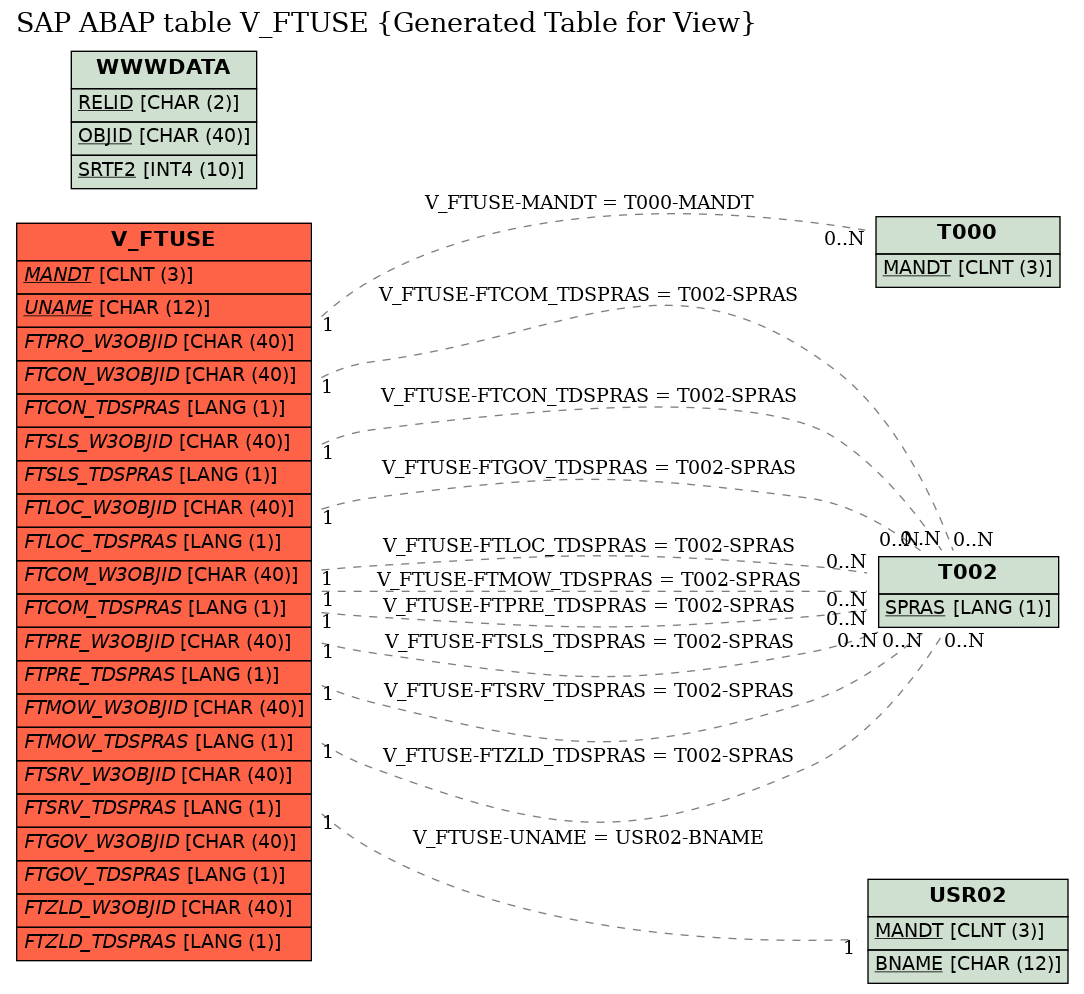 E-R Diagram for table V_FTUSE (Generated Table for View)