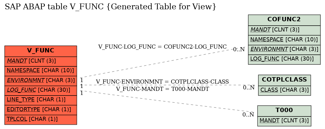 E-R Diagram for table V_FUNC (Generated Table for View)