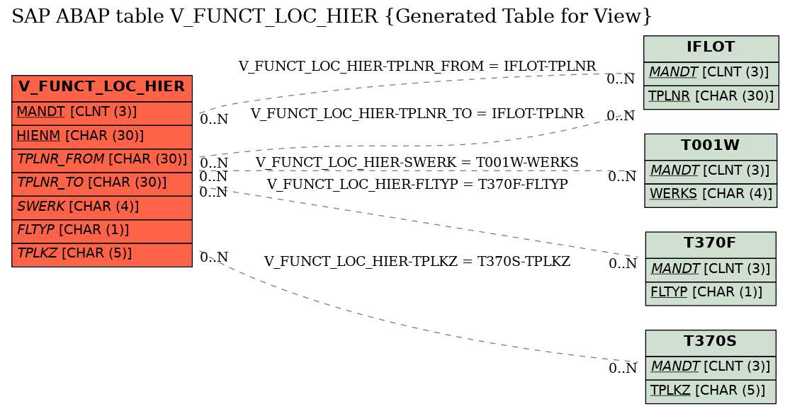 E-R Diagram for table V_FUNCT_LOC_HIER (Generated Table for View)