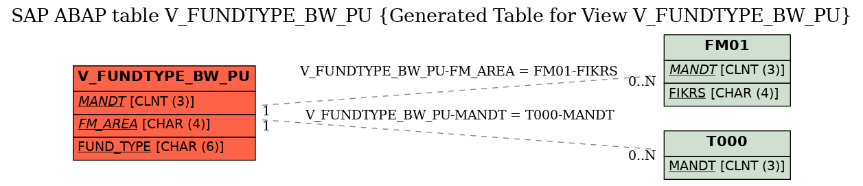 E-R Diagram for table V_FUNDTYPE_BW_PU (Generated Table for View V_FUNDTYPE_BW_PU)
