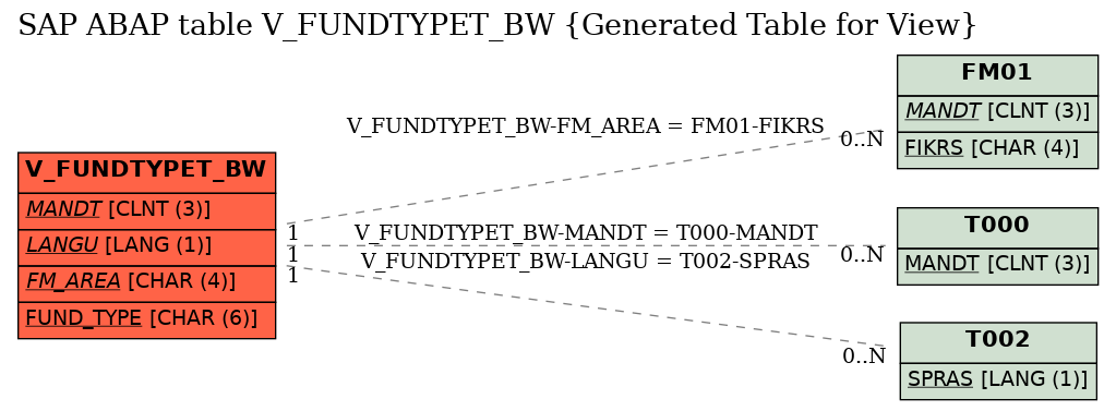 E-R Diagram for table V_FUNDTYPET_BW (Generated Table for View)