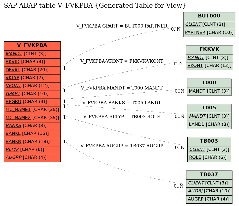 E-R Diagram for table V_FVKPBA (Generated Table for View)