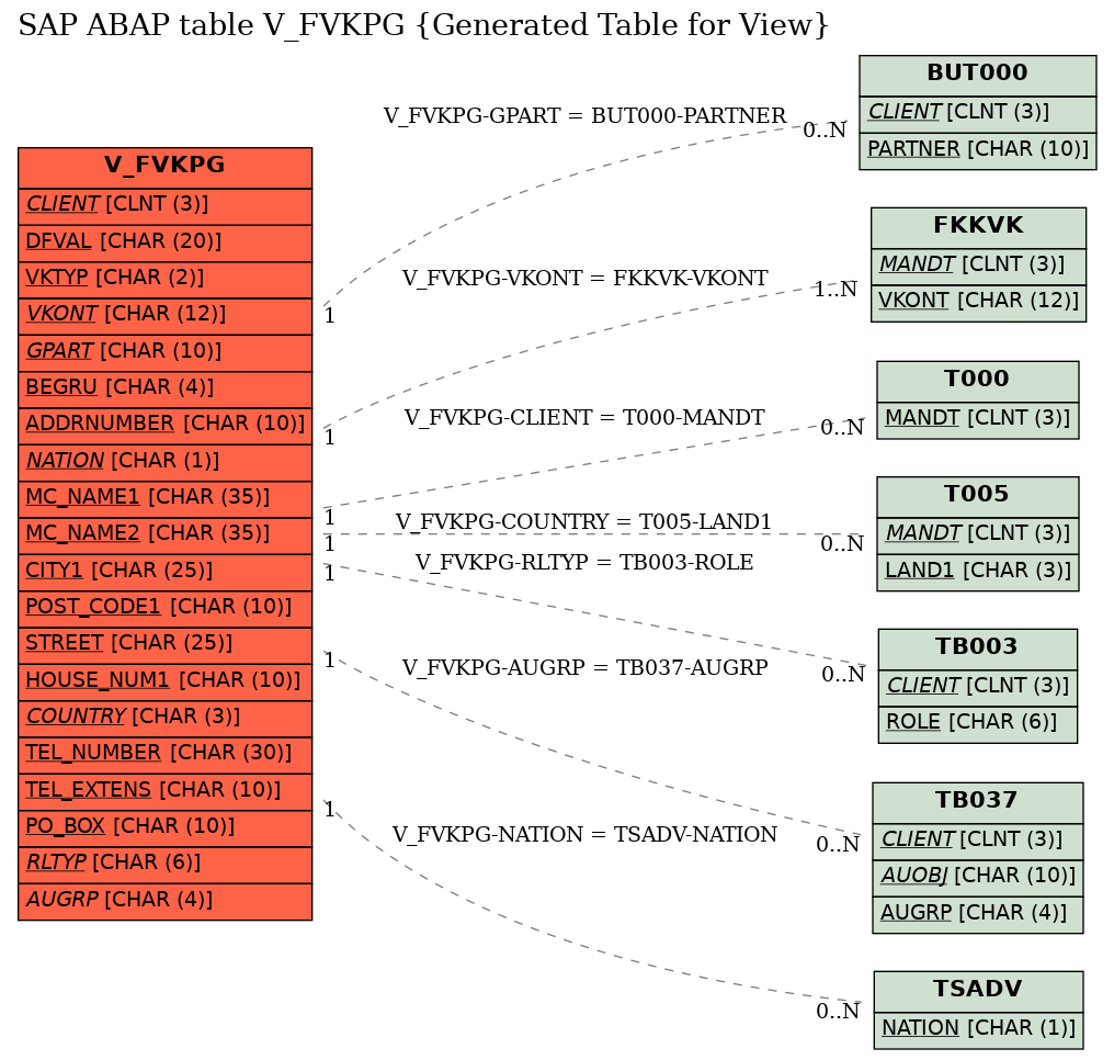 E-R Diagram for table V_FVKPG (Generated Table for View)