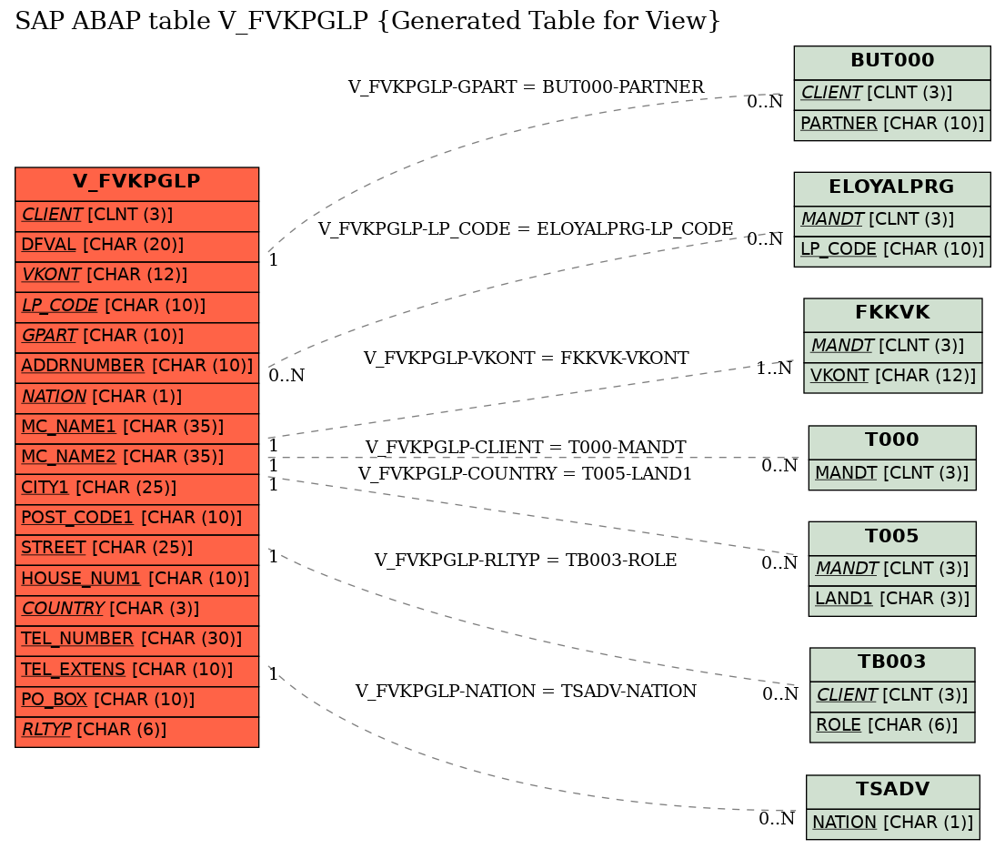 E-R Diagram for table V_FVKPGLP (Generated Table for View)