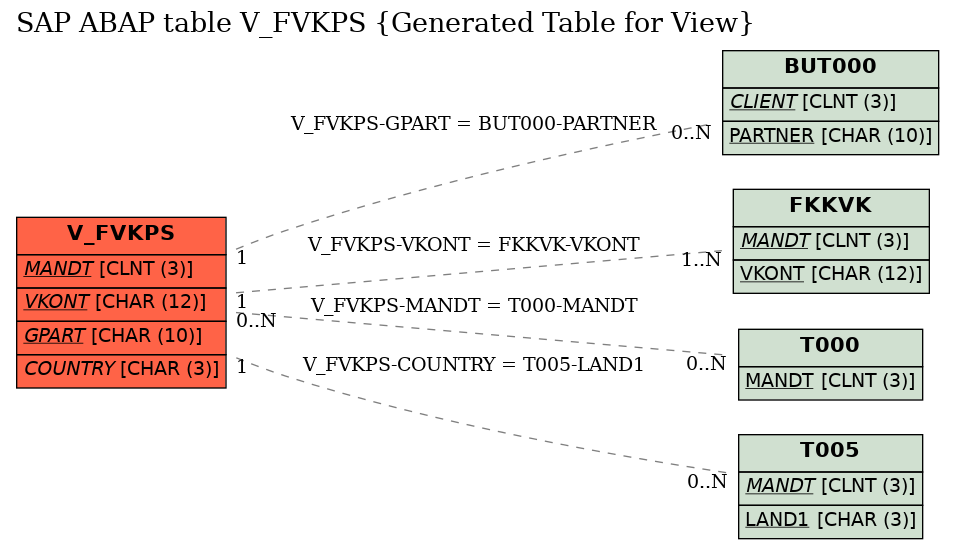 E-R Diagram for table V_FVKPS (Generated Table for View)
