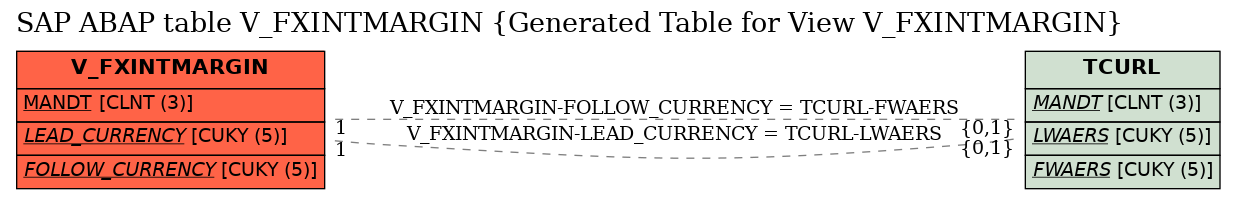 E-R Diagram for table V_FXINTMARGIN (Generated Table for View V_FXINTMARGIN)