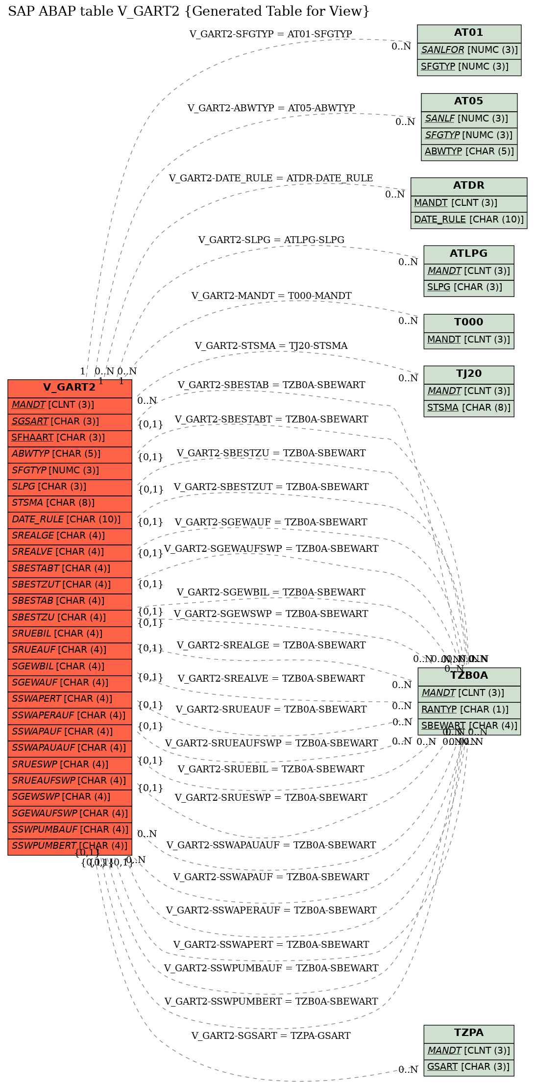 E-R Diagram for table V_GART2 (Generated Table for View)