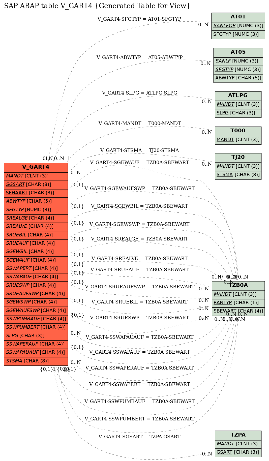 E-R Diagram for table V_GART4 (Generated Table for View)