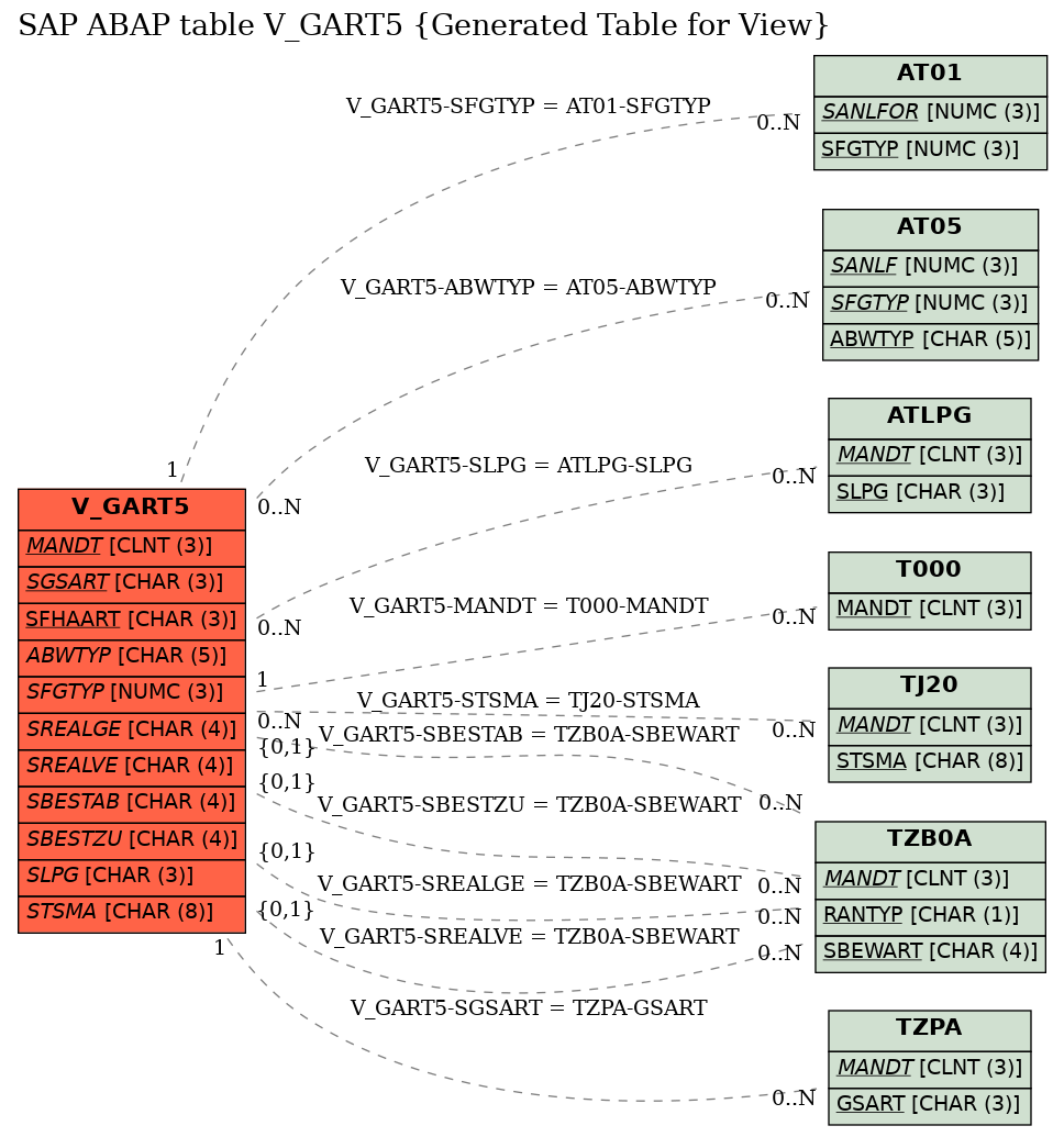 E-R Diagram for table V_GART5 (Generated Table for View)