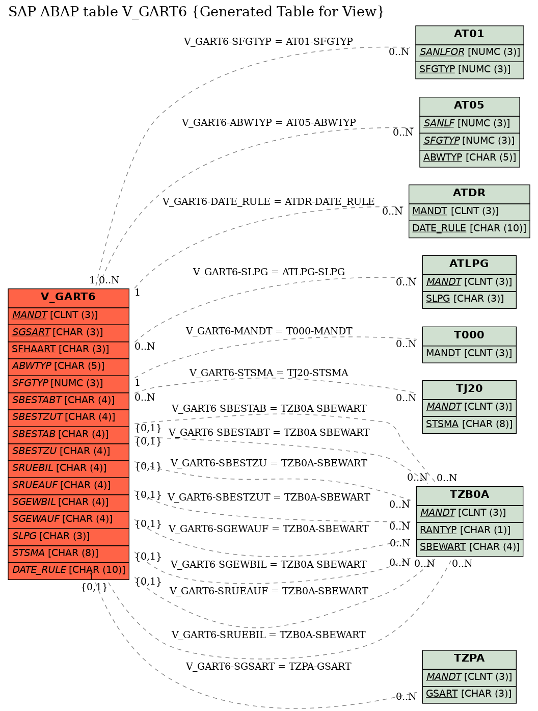 E-R Diagram for table V_GART6 (Generated Table for View)