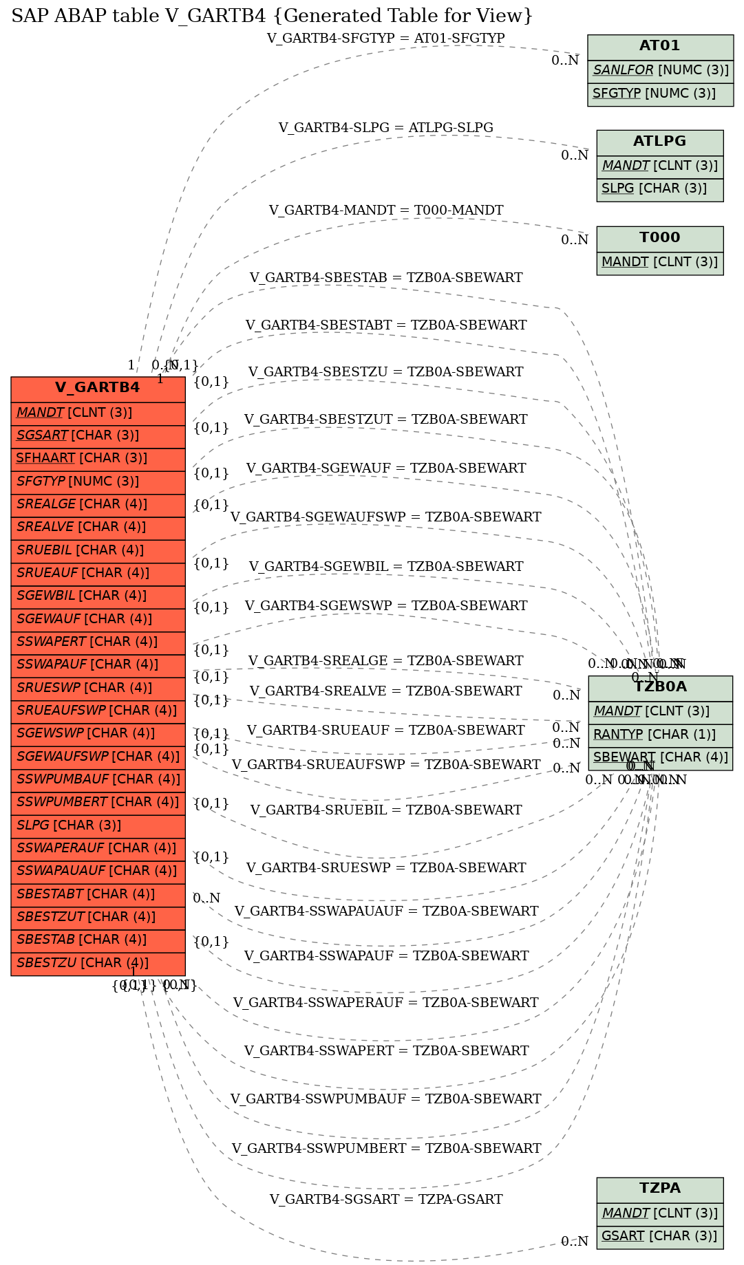 E-R Diagram for table V_GARTB4 (Generated Table for View)