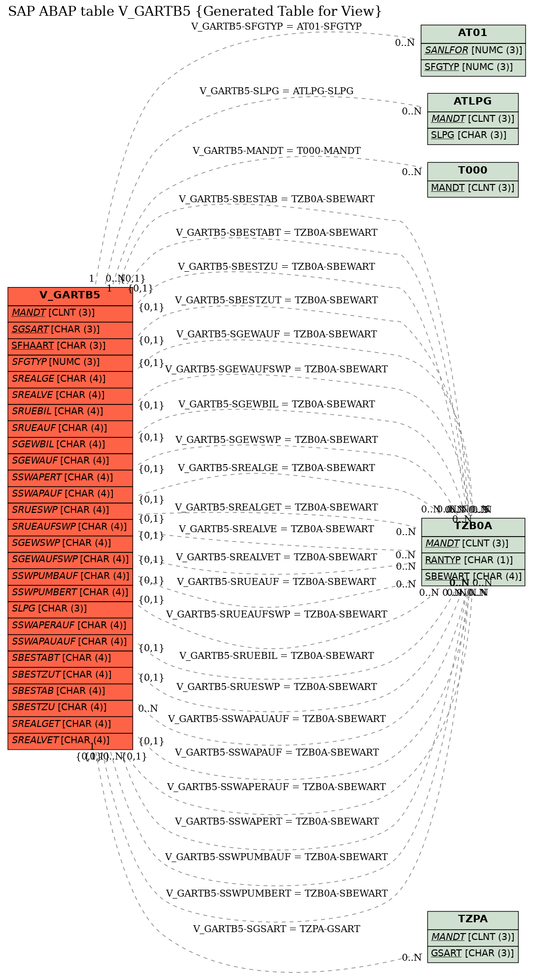 E-R Diagram for table V_GARTB5 (Generated Table for View)