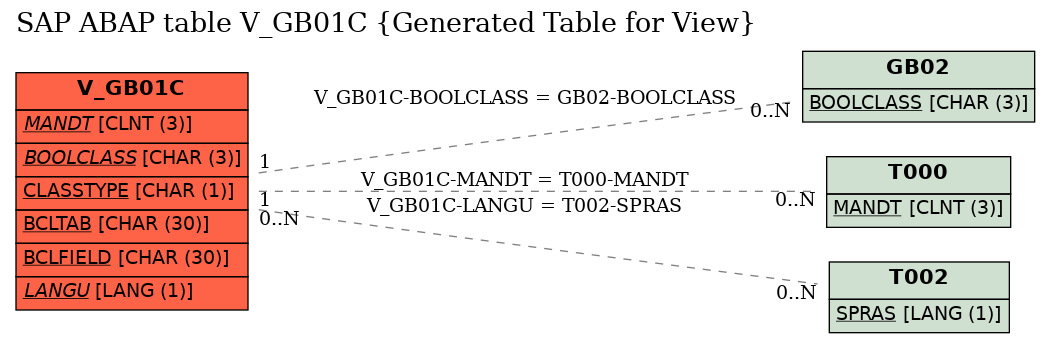 E-R Diagram for table V_GB01C (Generated Table for View)