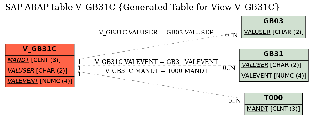 E-R Diagram for table V_GB31C (Generated Table for View V_GB31C)
