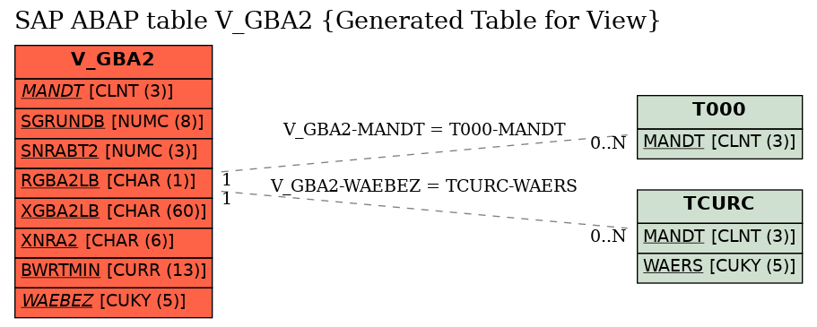 E-R Diagram for table V_GBA2 (Generated Table for View)