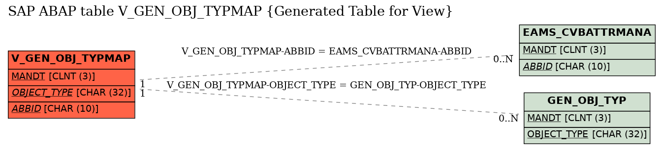 E-R Diagram for table V_GEN_OBJ_TYPMAP (Generated Table for View)