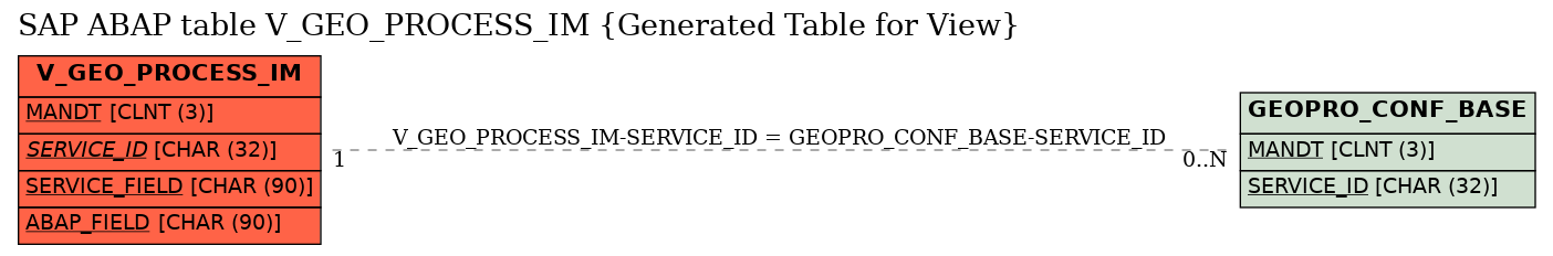 E-R Diagram for table V_GEO_PROCESS_IM (Generated Table for View)