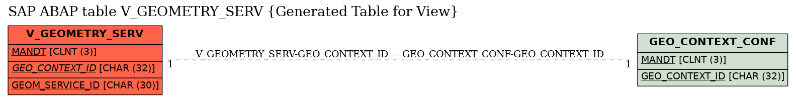 E-R Diagram for table V_GEOMETRY_SERV (Generated Table for View)