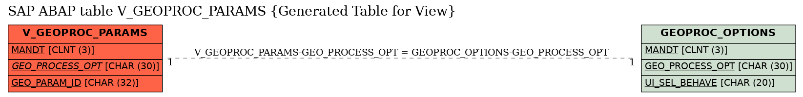 E-R Diagram for table V_GEOPROC_PARAMS (Generated Table for View)