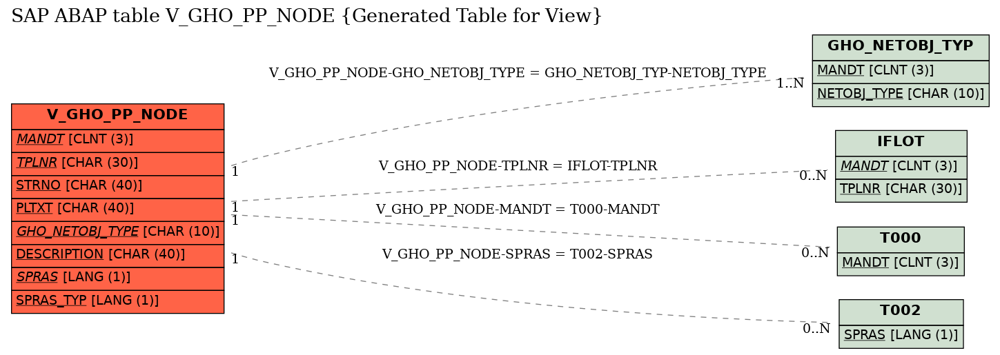 E-R Diagram for table V_GHO_PP_NODE (Generated Table for View)