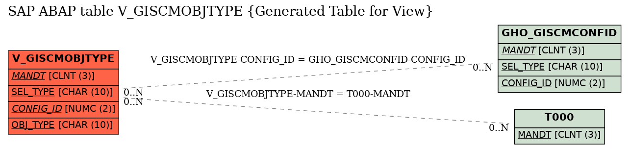 E-R Diagram for table V_GISCMOBJTYPE (Generated Table for View)