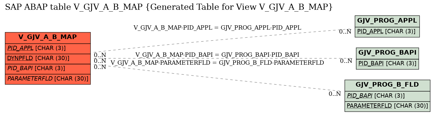 E-R Diagram for table V_GJV_A_B_MAP (Generated Table for View V_GJV_A_B_MAP)