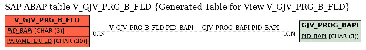 E-R Diagram for table V_GJV_PRG_B_FLD (Generated Table for View V_GJV_PRG_B_FLD)