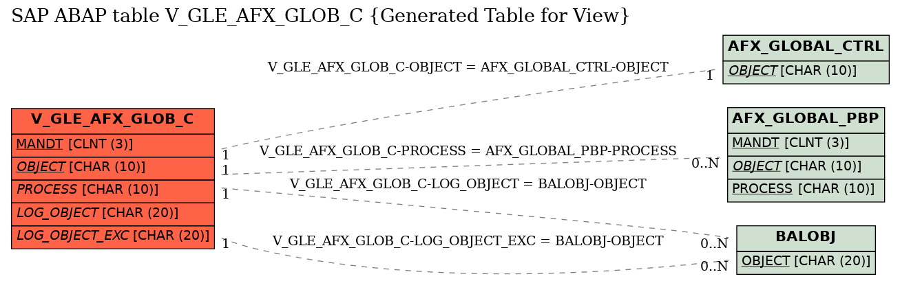 E-R Diagram for table V_GLE_AFX_GLOB_C (Generated Table for View)