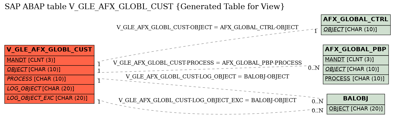 E-R Diagram for table V_GLE_AFX_GLOBL_CUST (Generated Table for View)