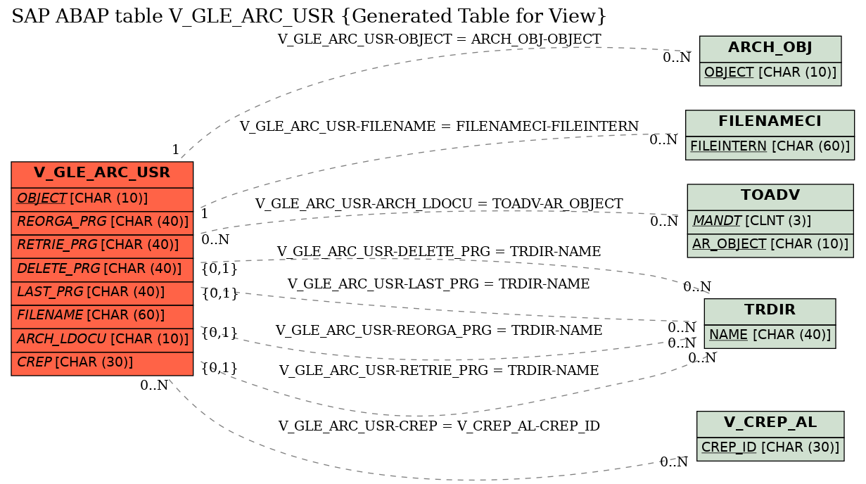 E-R Diagram for table V_GLE_ARC_USR (Generated Table for View)