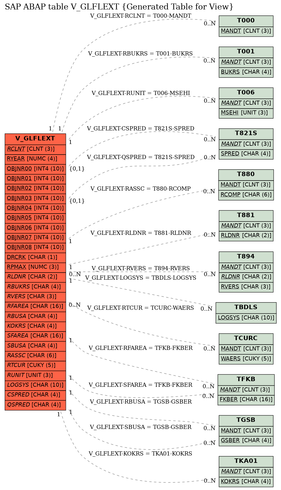 E-R Diagram for table V_GLFLEXT (Generated Table for View)