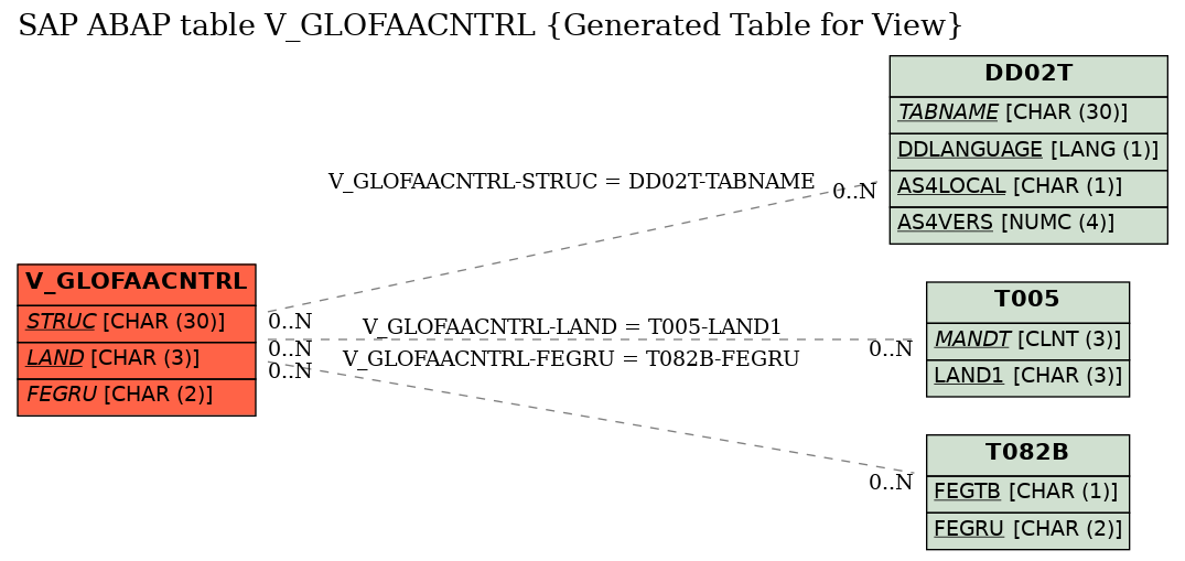 E-R Diagram for table V_GLOFAACNTRL (Generated Table for View)