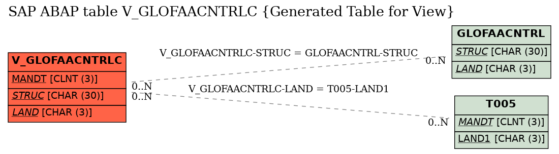 E-R Diagram for table V_GLOFAACNTRLC (Generated Table for View)