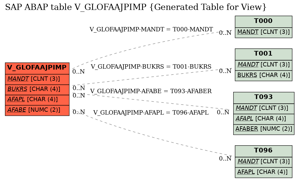 E-R Diagram for table V_GLOFAAJPIMP (Generated Table for View)