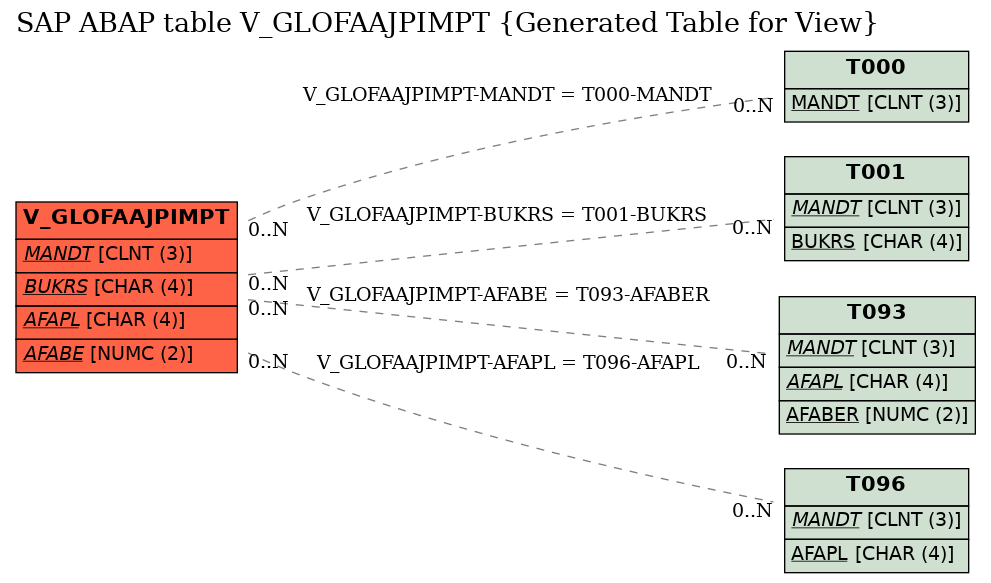 E-R Diagram for table V_GLOFAAJPIMPT (Generated Table for View)