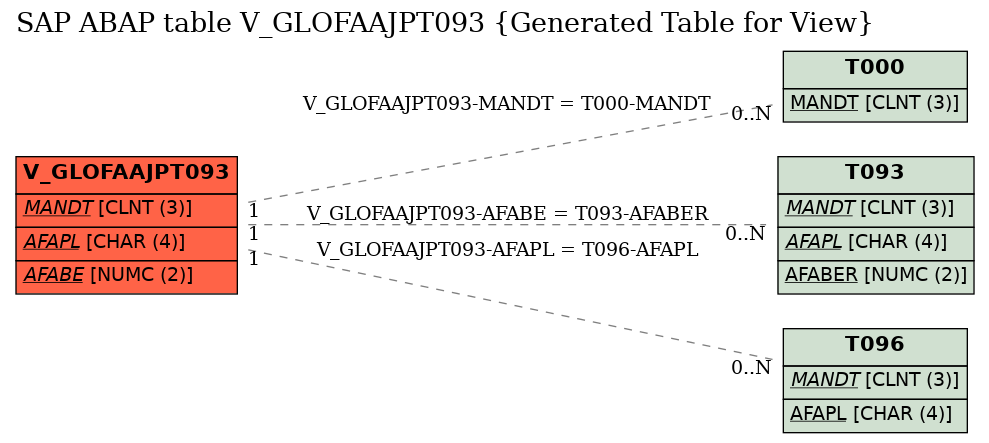 E-R Diagram for table V_GLOFAAJPT093 (Generated Table for View)