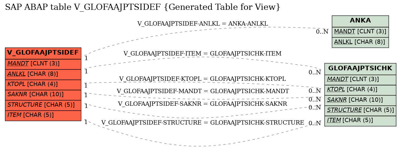 E-R Diagram for table V_GLOFAAJPTSIDEF (Generated Table for View)