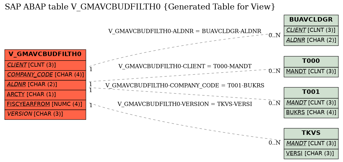 E-R Diagram for table V_GMAVCBUDFILTH0 (Generated Table for View)