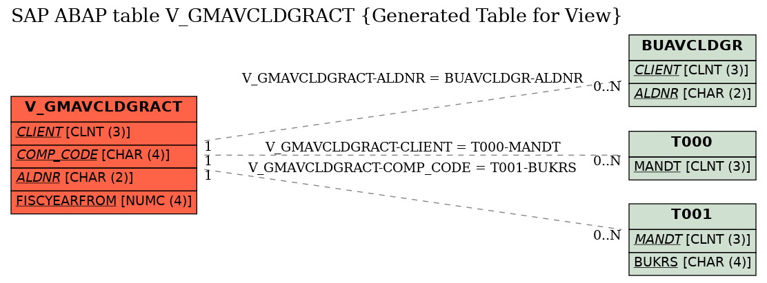 E-R Diagram for table V_GMAVCLDGRACT (Generated Table for View)