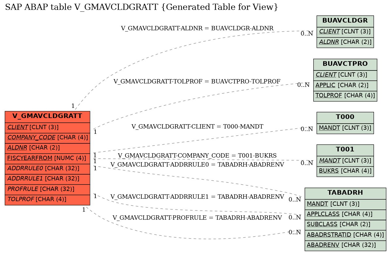 E-R Diagram for table V_GMAVCLDGRATT (Generated Table for View)