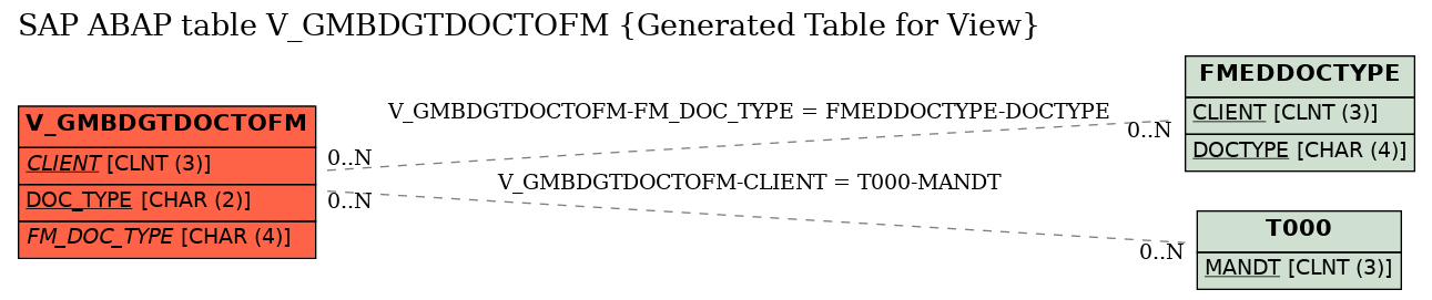 E-R Diagram for table V_GMBDGTDOCTOFM (Generated Table for View)