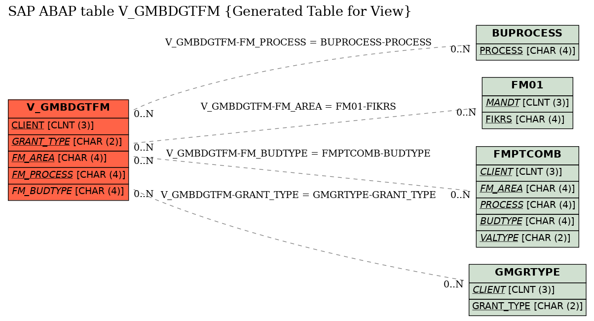 E-R Diagram for table V_GMBDGTFM (Generated Table for View)