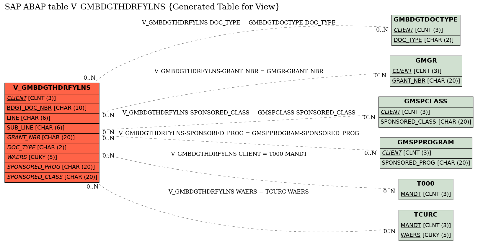 E-R Diagram for table V_GMBDGTHDRFYLNS (Generated Table for View)