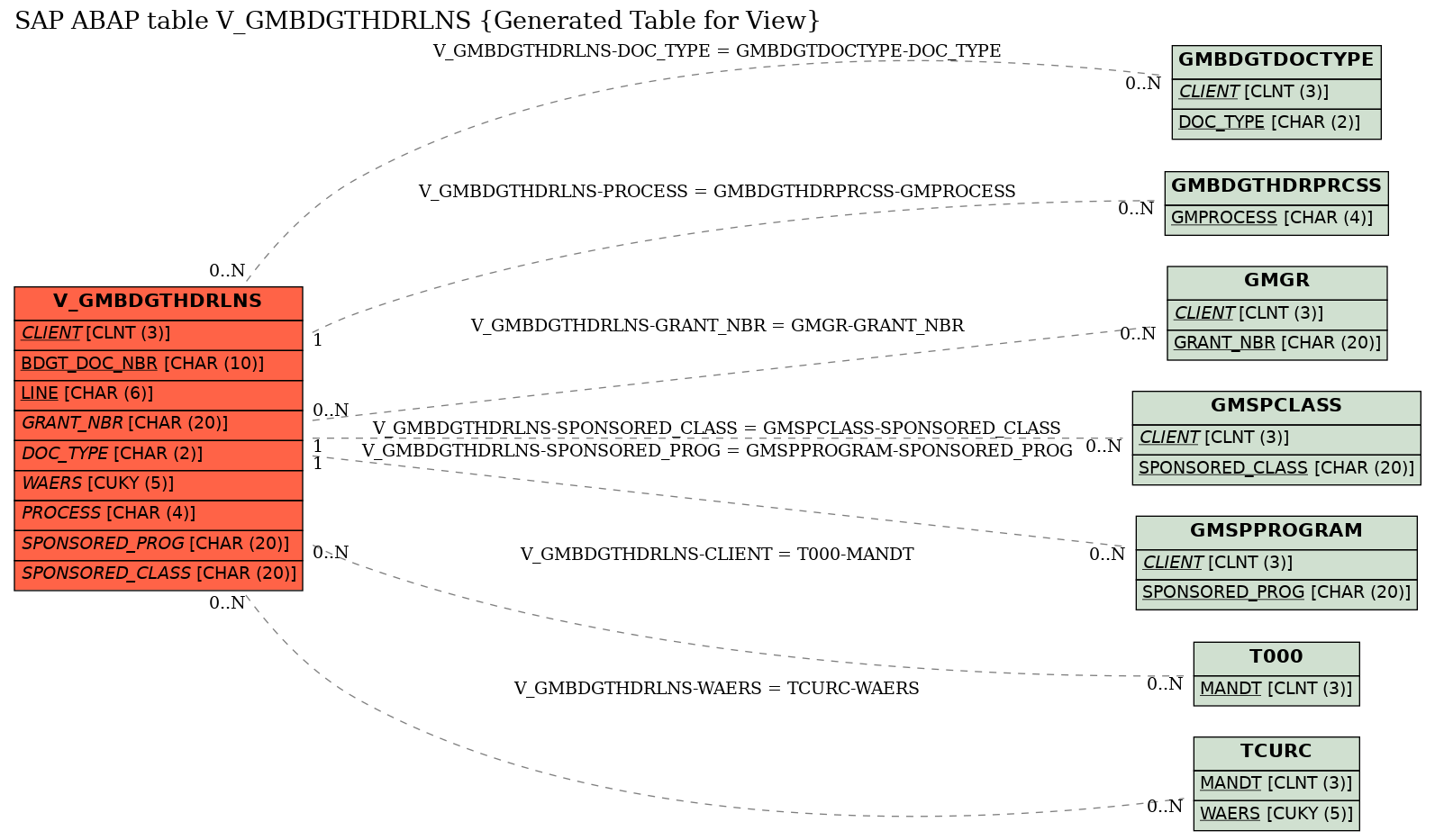 E-R Diagram for table V_GMBDGTHDRLNS (Generated Table for View)