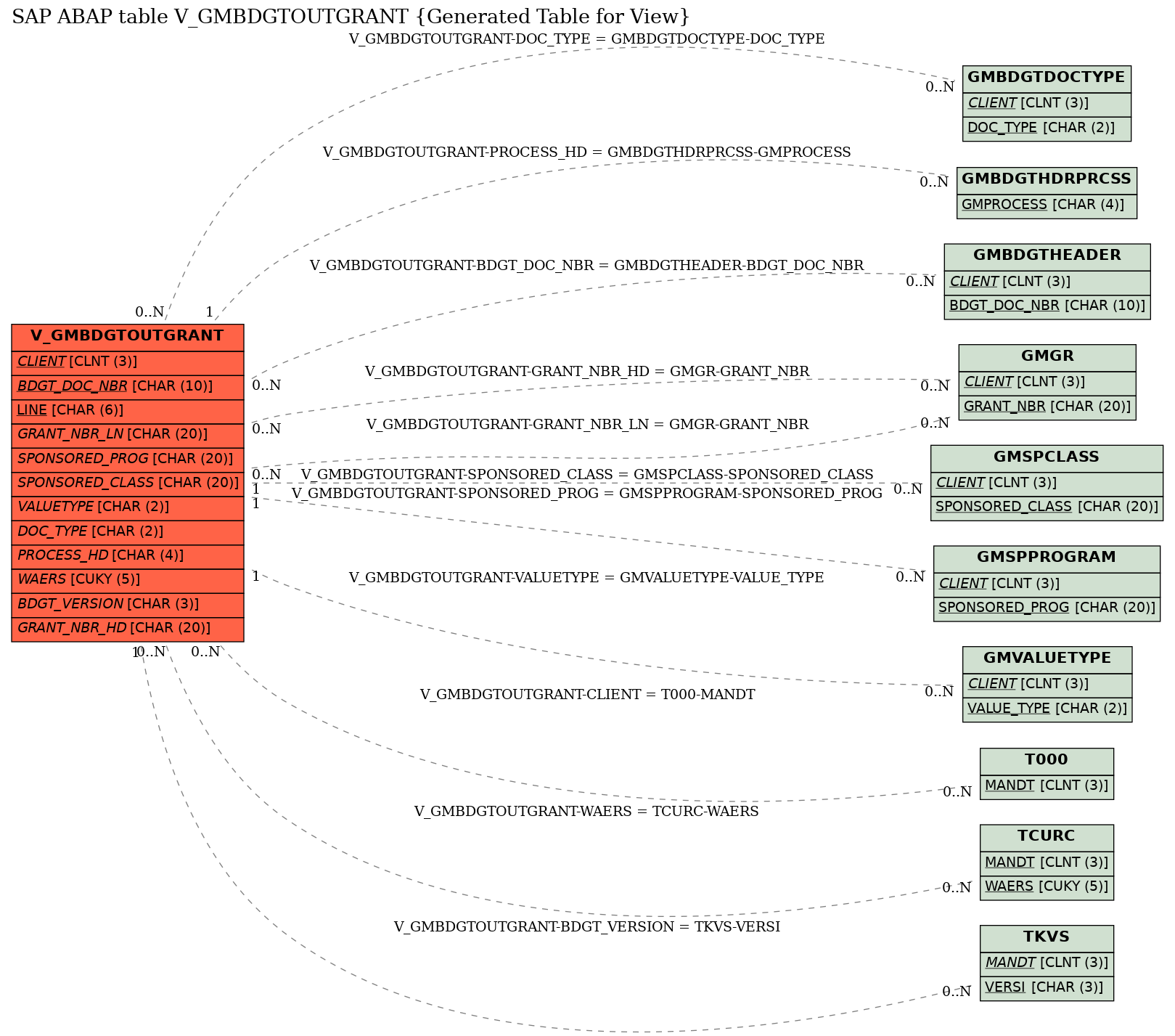 E-R Diagram for table V_GMBDGTOUTGRANT (Generated Table for View)