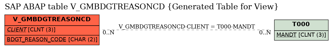E-R Diagram for table V_GMBDGTREASONCD (Generated Table for View)