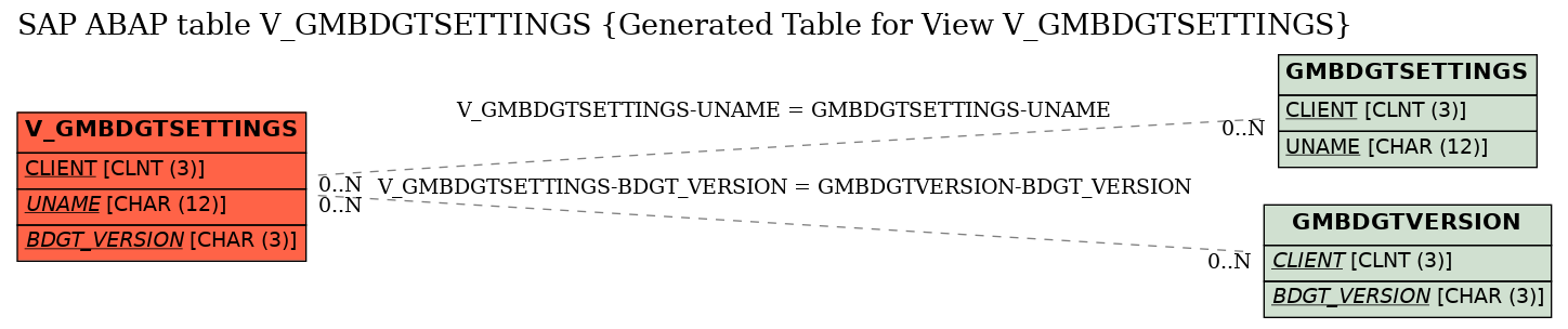 E-R Diagram for table V_GMBDGTSETTINGS (Generated Table for View V_GMBDGTSETTINGS)