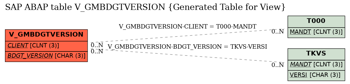 E-R Diagram for table V_GMBDGTVERSION (Generated Table for View)