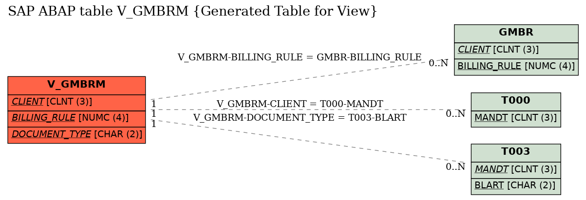 E-R Diagram for table V_GMBRM (Generated Table for View)