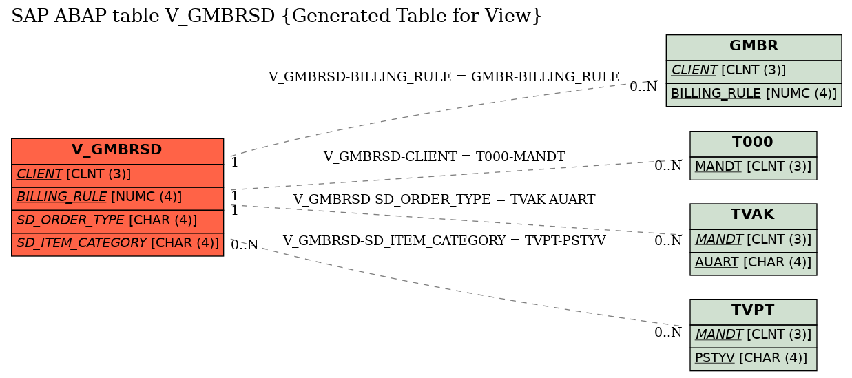 E-R Diagram for table V_GMBRSD (Generated Table for View)